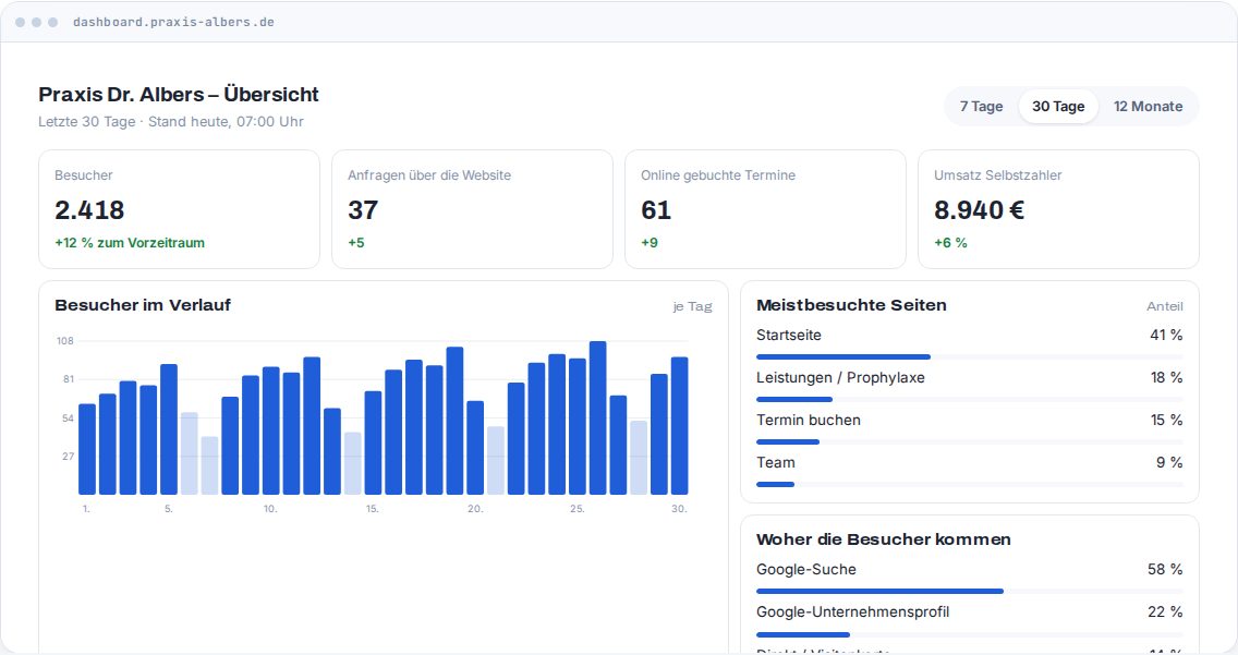 Vorschau: Dashboard